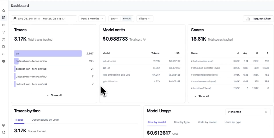 Langfuse dashboard showing traces, model costs, and evaluation scores across recent runs