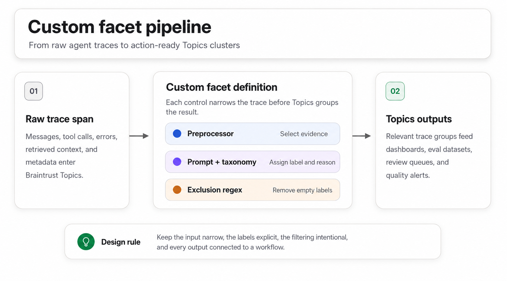 Custom facet pipeline diagram showing how a preprocessor, prompt and taxonomy, and exclusion regex turn raw trace spans into labeled Topics outputs that feed dashboards, eval datasets, review queues, and quality alerts