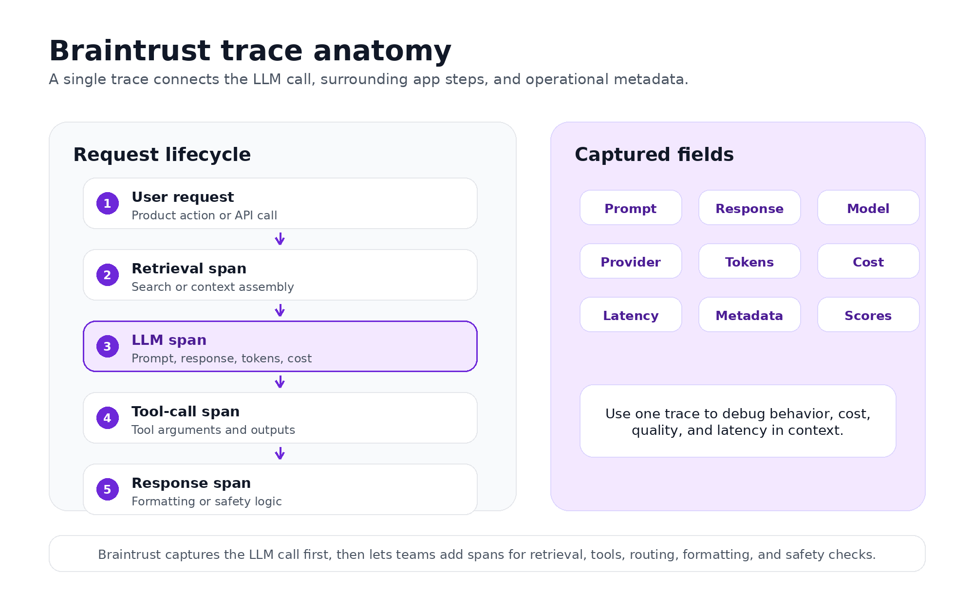Braintrust auto-instrumentation capturing model request, model response, runtime metadata, and surrounding application steps in one trace
