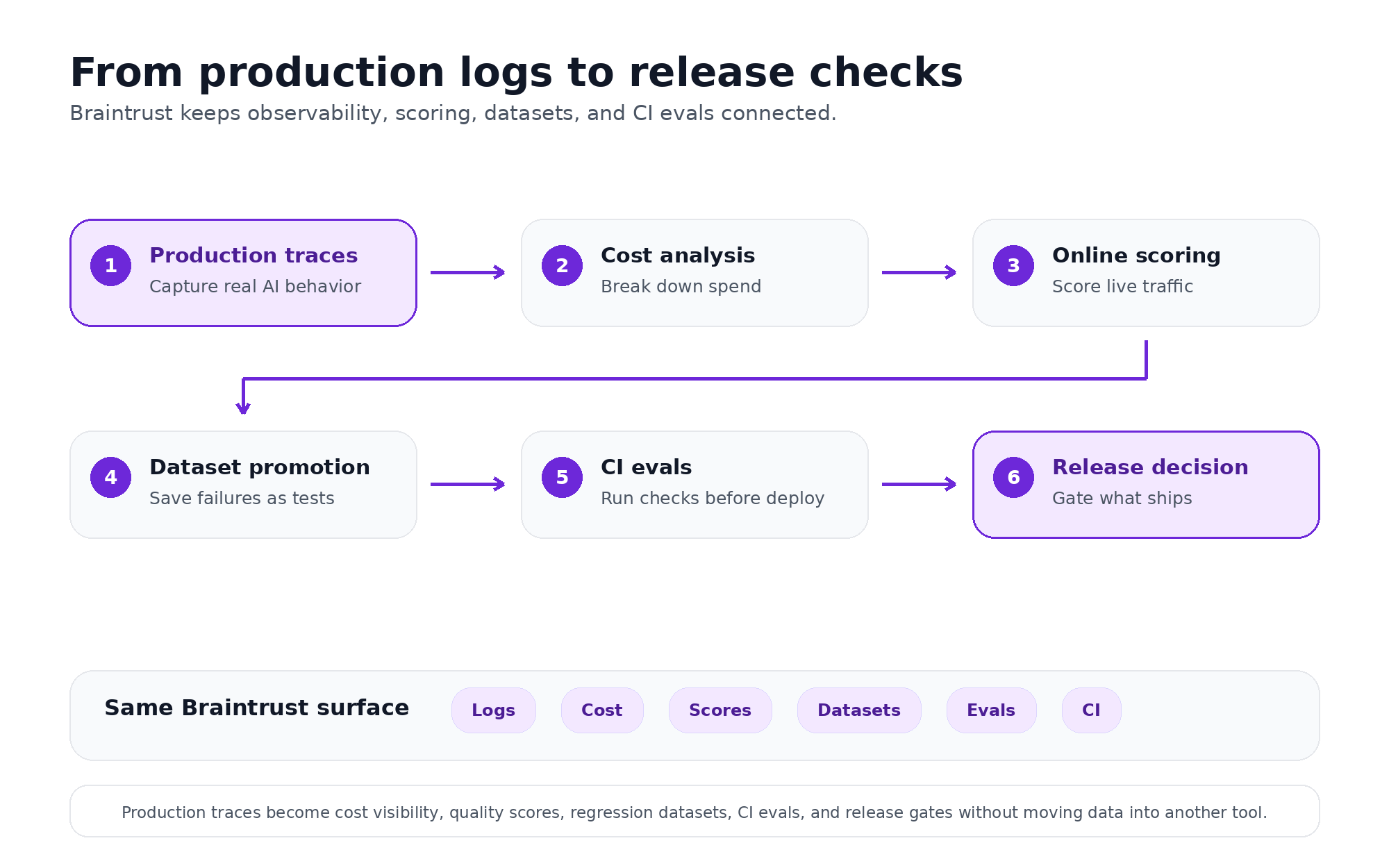 Braintrust connecting production traces to cost visibility, online scoring, regression datasets, CI evals, and release checks in one workflow
