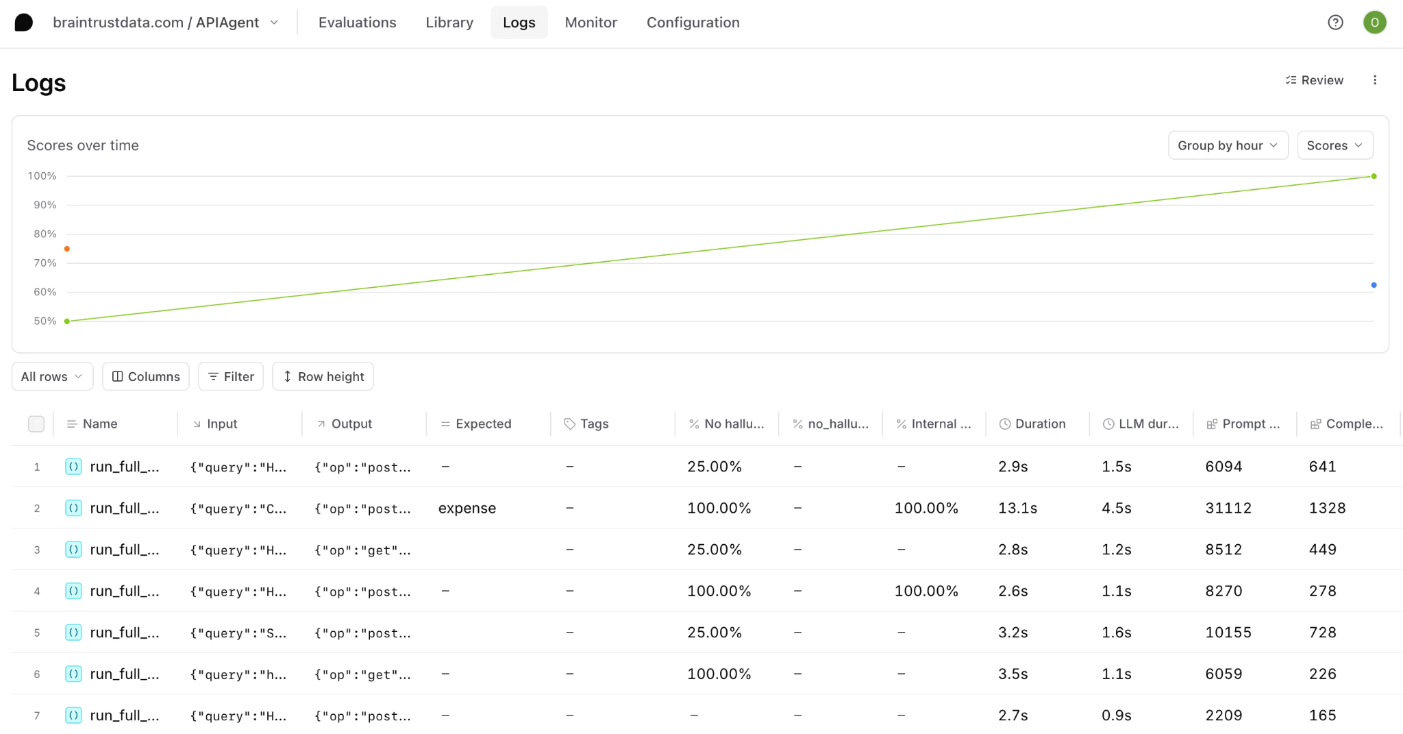 Braintrust logs with scores over time, duration, and token counts per request